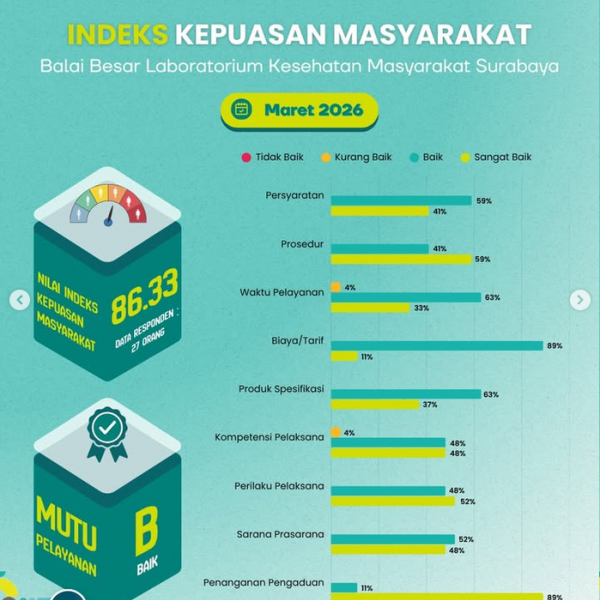 Indeks Kepuasan Masyarakat (IKM) Labkesmas Surabaya Maret 2026